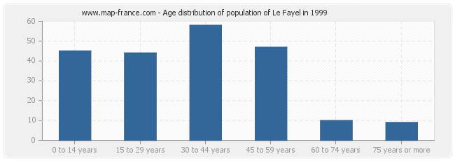 Age distribution of population of Le Fayel in 1999